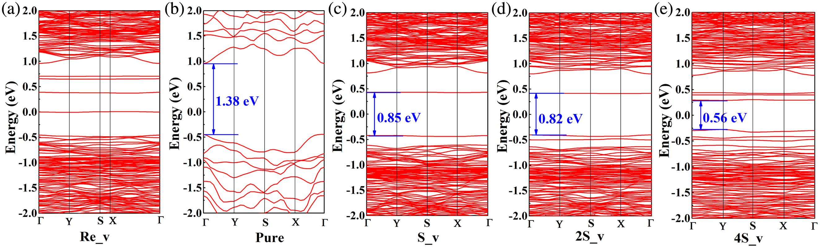 Theoretical band structure of monolayer ReS2. (a) R=1∶2.057, (b) R=1∶2, (c) R=1∶1.972, (d) R=1∶1.944, and (e) R=1∶1.889.