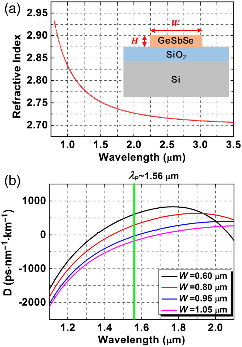 (a) Refractive index dispersion of the Ge22Sb18Se60 glass film measured using ellipsometry; inset schematically depicts the waveguide structure. (b) Simulated GVD of GeSbSe waveguides with varying widths (W) and a fixed core thickness H=400 nm.