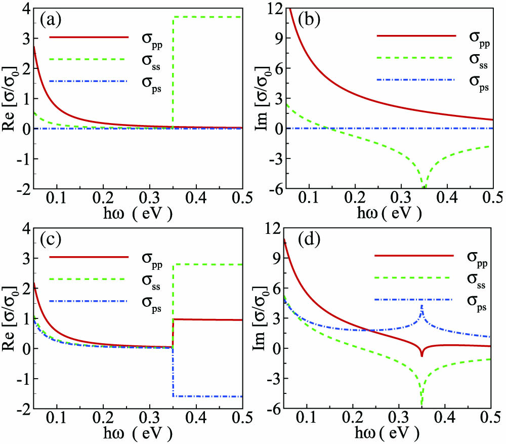 Real and imaginary parts of the conductivity of the 2D atomic crystal as a function of frequency. Parameters are set as η=0.01 eV, ωx=1 eV, and ωy=0.35 eV. The frequency of interband electron transitions is present at ωy=0.35 eV. (a), (b) The optical axis is chosen as ϕ=0°. (c), (d) The optical axis is chosen as ϕ=30°. The doping concentration of the 2D atomic crystal is n=5×1013 cm−2.