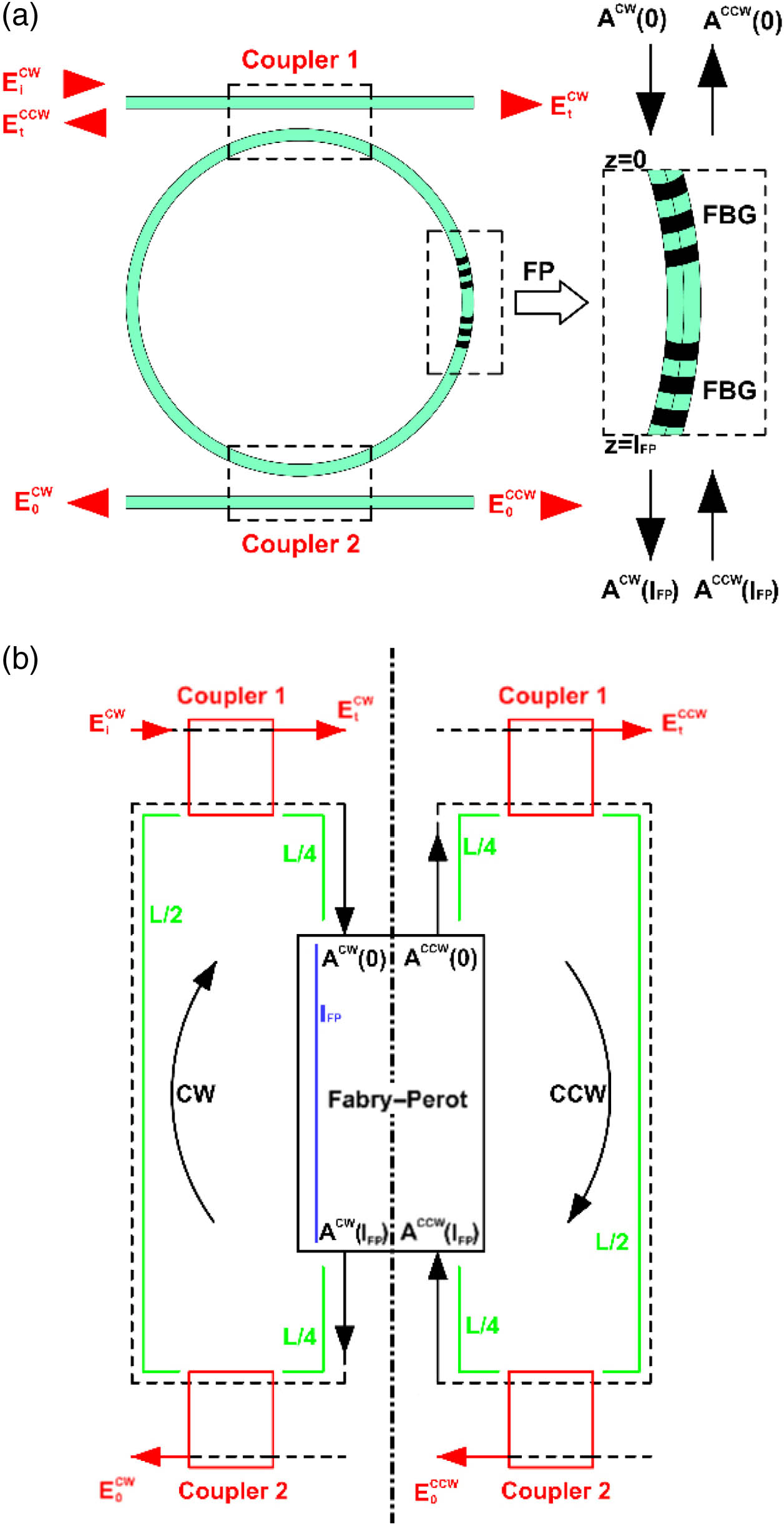 (a) Physical system consisting of a Fabry–Perot (FP) cavity, made by two fiber Bragg gratings (FBGs) separated by a distance lFP enclosed in an optical fiber loop and excited by EiCW through coupler 1. ACW(0), ACCW(0) are the two counter-propagating modes at the input port (z=0), and ACW(lFP), ACCW(lFP) are the two counter-propagating modes at the output port (z=lFP). (b) Flux diagram of the physical system where two counter-propagating modes (CW and CCW) are excited.