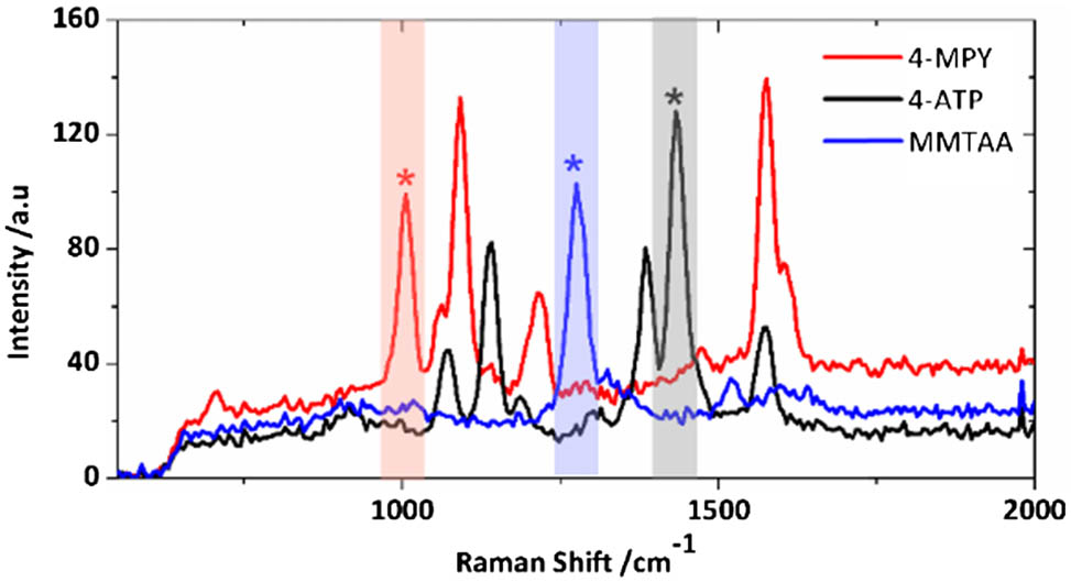 Typical Raman spectra of the three different encoded SERS nanoparticles. Asterisks (*) indicate the selected peaks, and colored rectangular areas indicate the spectral regions that were used for multiplexed imaging in the experiments.