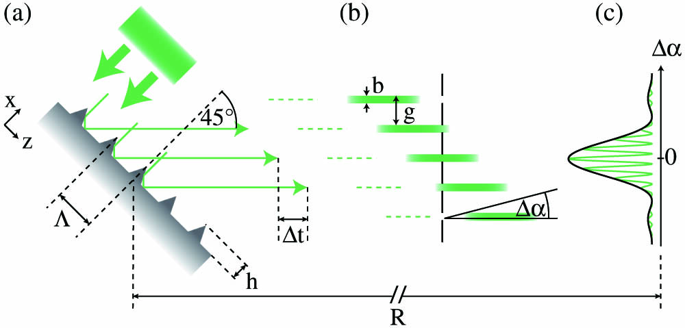 (a) Scheme of the pulse front reflected in the 45° direction and distinct pulse path lengths from next-neighboring riblet flanks. Period Λ of the riblet structure is 100 μm, and riblet height h is 50 μm. The spatial delay induced by the riblet structure is 70 μm, and the correlated temporal delay is about Δt=230 fs. (b) and (c) are discussed in the simulation section.