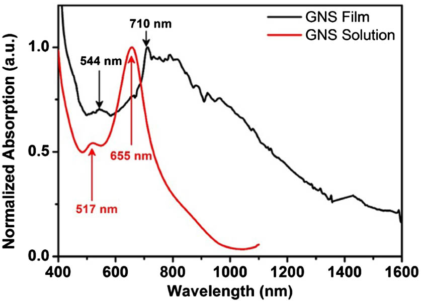 Absorption spectra of GNS solution (red line) and GNS film (black line).