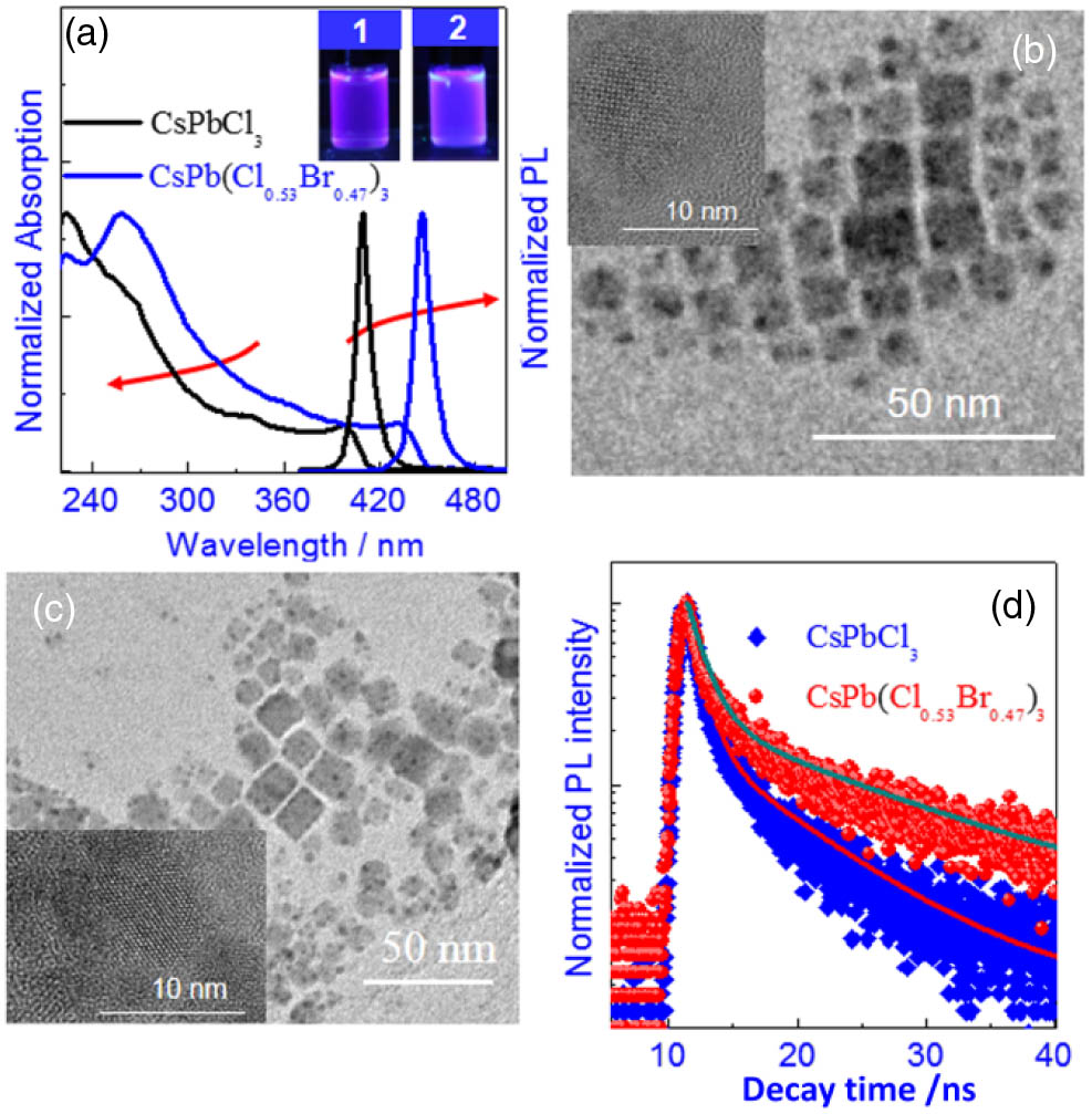 (a) Normalized linear absorption and fluorescence spectra for the perovskite NCs. The insets are the emission images of the NCs in solution: 1 for CsPbCl3 NCs and 2 for CsPb(Cl0.53Br0.47)3 NCs. TEM images of (b) CsPbCl3 NCs and (c) CsPb(Cl0.53Br0.47)3 NCs. The insets are high-resolution TEM images of the NCs. (d) Fluorescence decay kinetics of the perovskite NCs under excitation at 365 nm.