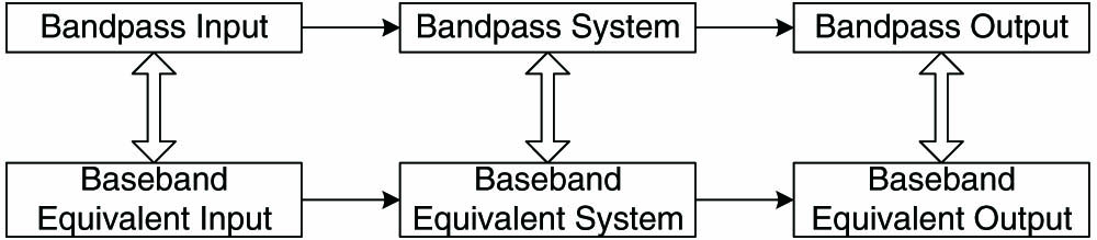 Time-domain simulation of the bandpass system and baseband equivalent system.