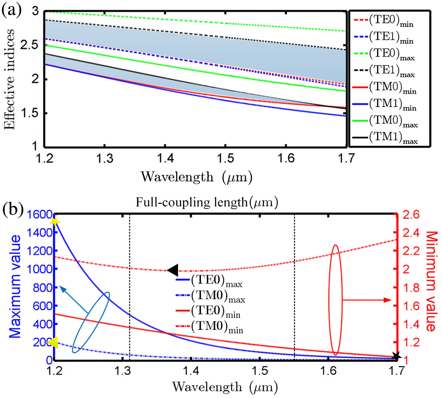 (a) Maximum value and minimum value of the effective indices of different modes as a function of wavelength, where the shaded part represents the overlap between TE0 (TM0) and TE1 (TM1). (b) Full-coupling lengths of the fundamental TE (solid line) and TM (dotted line) modes as a function of wavelength, where the blue line represents the maximum value, the red line represents the minimum value, the yellow (black) star represents the maximum (minimum) value of TE mode, the yellow (black) triangle represents the maximum (minimum) value of TM mode, and the black dashed line represents the position of the wavelength of 1310 nm and 1550 nm, respectively.
