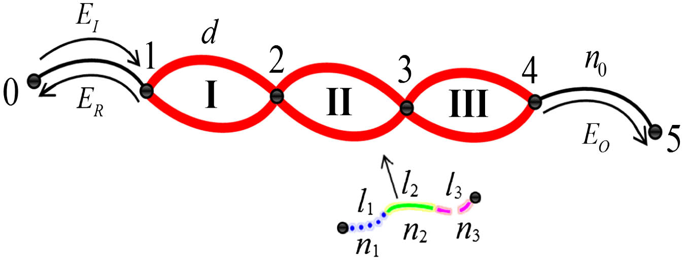 Schematic of the 1D PTSPROWN, including three unit cells, one entrance, and one exit, where EI, ER, and EO are the input, reflective, and output EM waves, respectively, and the length for each waveguide segment is d. The thin black solid lines at the entrance and exit are all vacuum optical waveguide segments. The thick red solid lines in unit cells are PT-symmetric optical waveguide segments, where the refractive indices of the three subwaveguides are, respectively, n1, n2, and n3, and their length ratios are l1, l2, and l3, respectively.