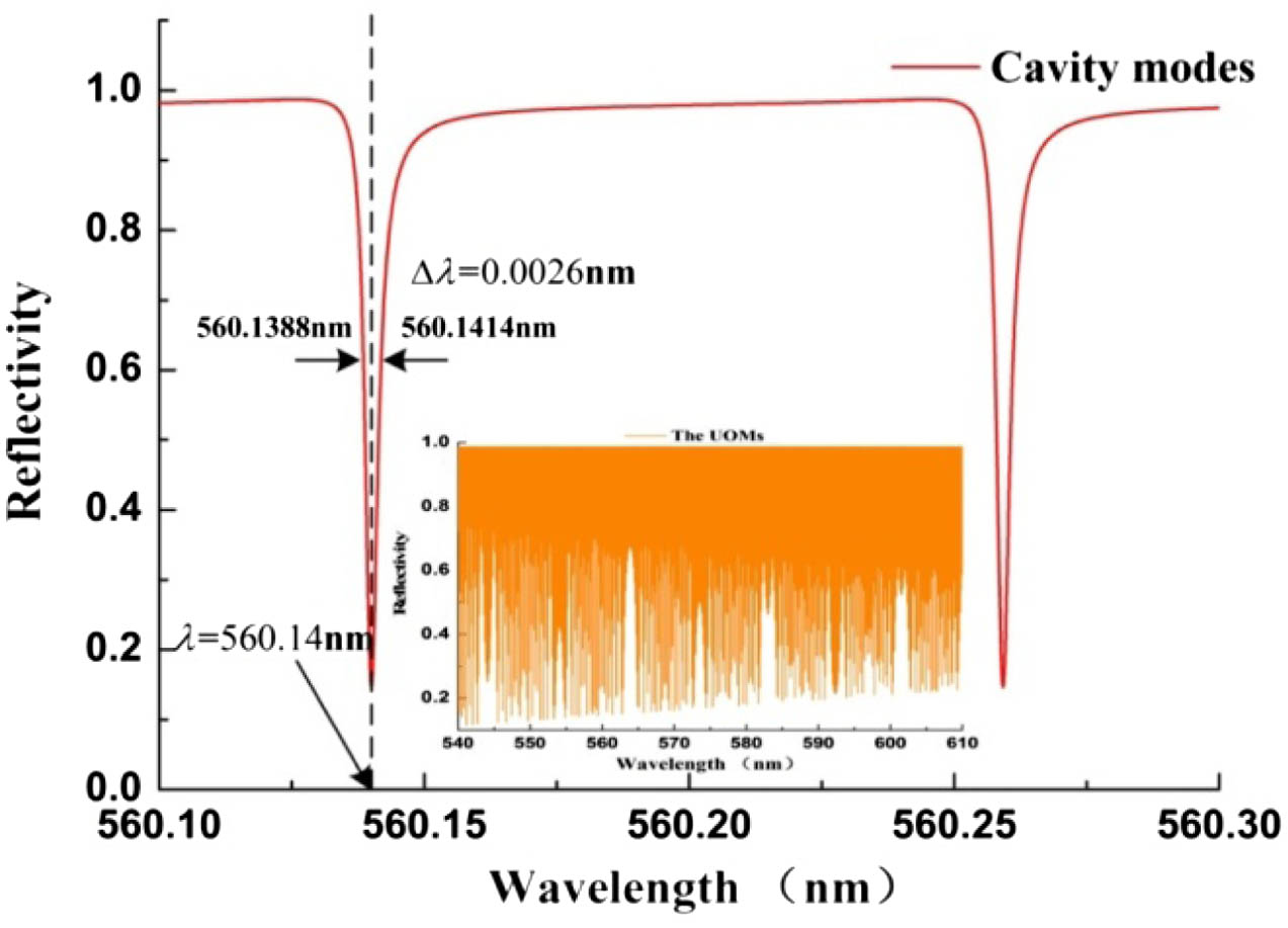 Numerically calculated reflectivity spectrum of the simplified HCMW structure, whose parameters are presented above. Inset: Reflectivity spectrum in the range of 540–610 nm, which corresponds to the fluorescence spectrum of the R6G.