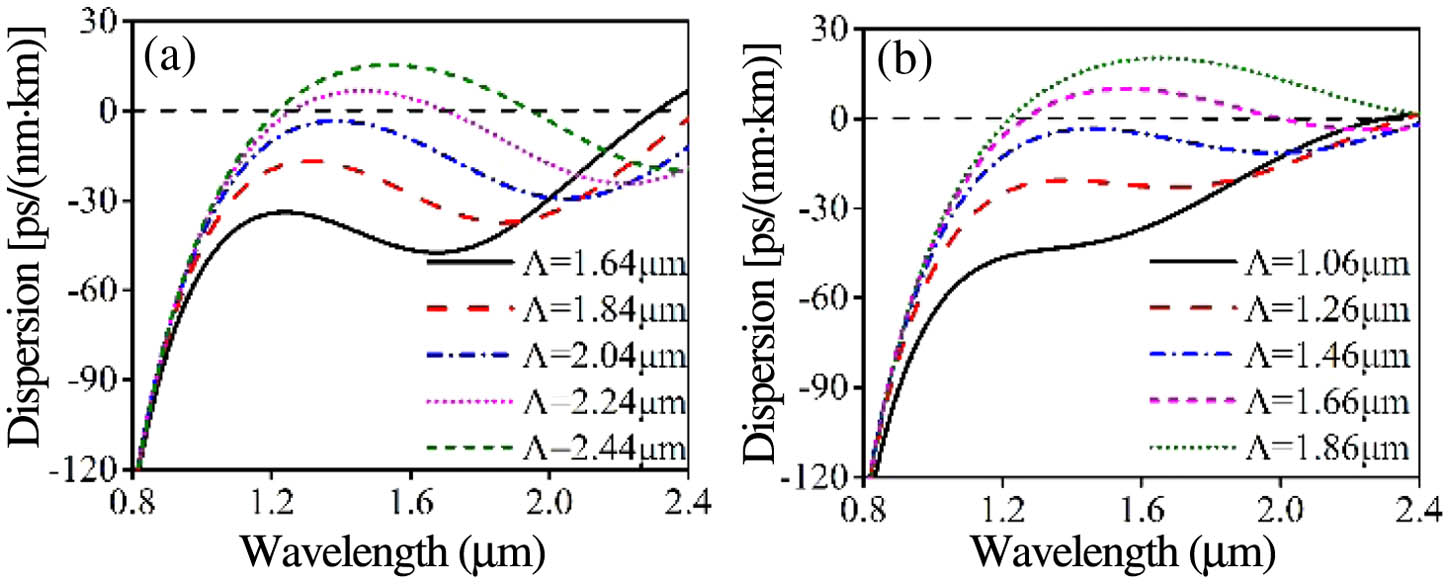 Calculated spectral dependence of chromatic dispersion for all-solid MOF structures with various parameters of (a) Λ=1.64–2.44 μm, n=3 and (b) Λ=1.06–1.86 μm, n=4.