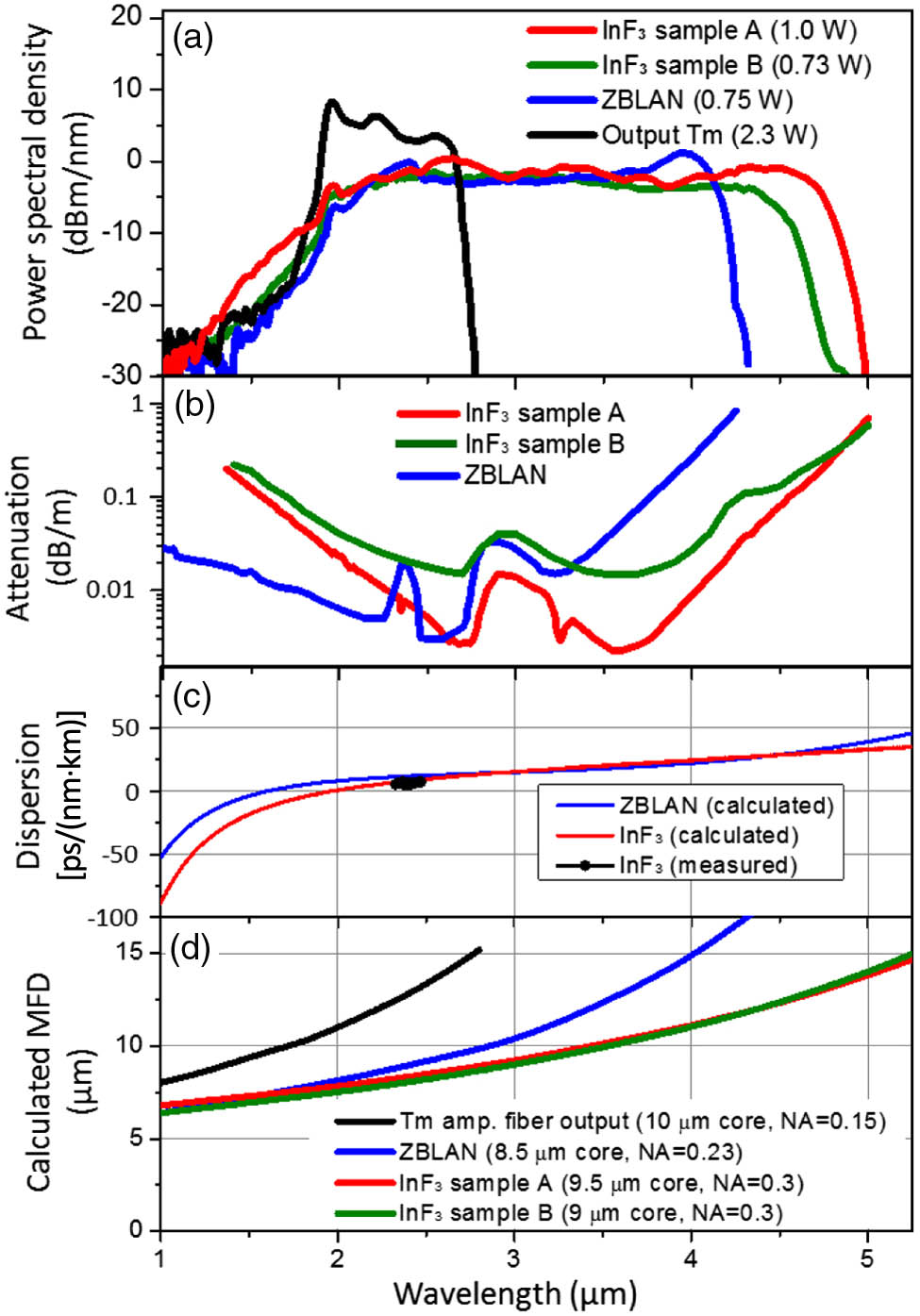 (a) Spectral distribution of the Tm amplifier (black line) injected into fluoride fibers. The SCs from the 20-m ZBLAN and 20-m InF3 fibers are shown with red, green, and blue lines, respectively. Corresponding SC output average powers are indicated in parentheses in the legend. (b) Measured attenuation and (c) calculated dispersion spectra of ZBLAN and InF3 fibers. (d) Calculated mode field diameter (MFD) of fundamental modes in ZBLAN, InF3, and silica fibers as a function of wavelength.