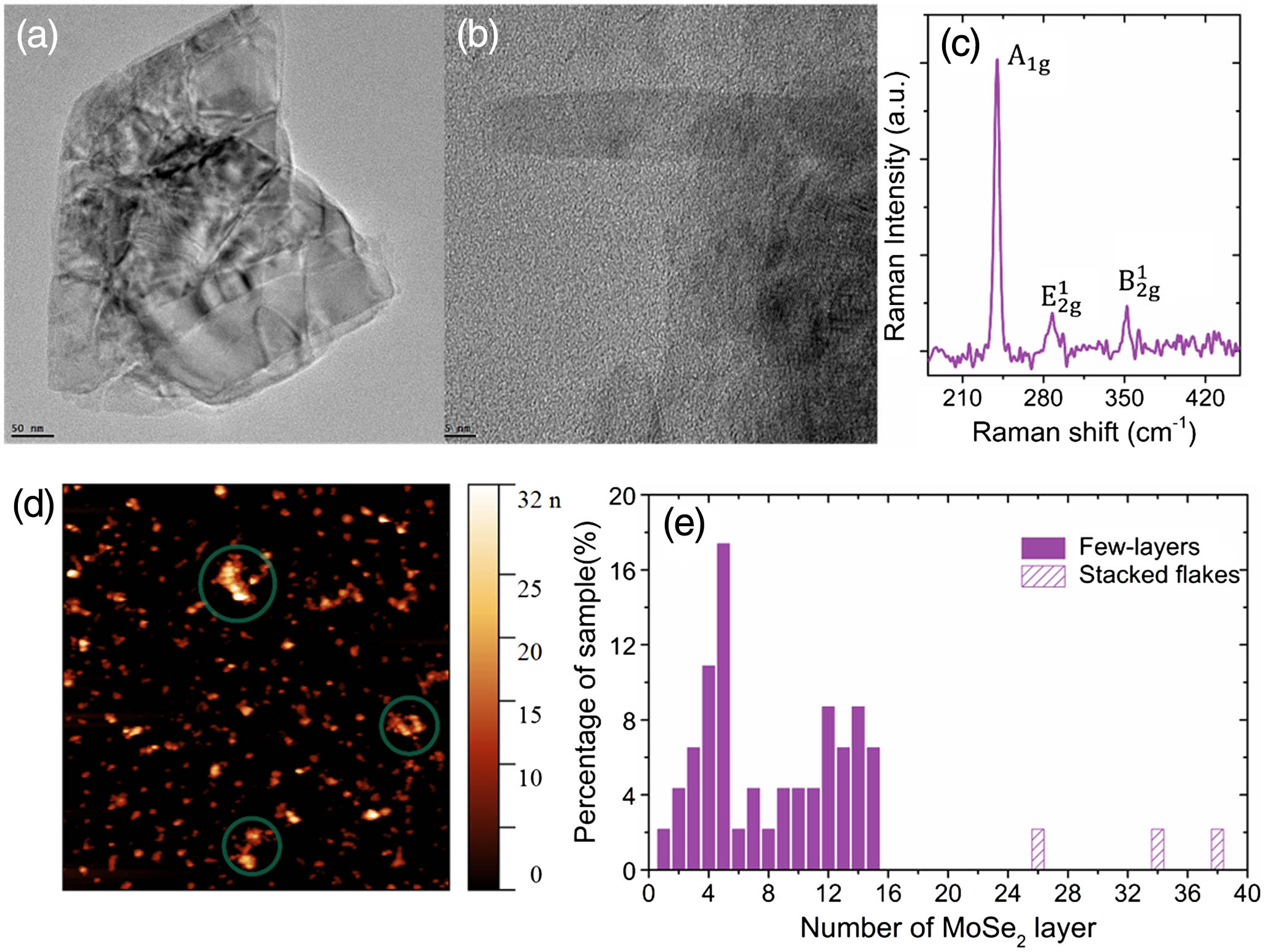 TEM images showing (a) a few-layer MoSe2 flake and (b) a monolayer MoSe2 flake. The scale bar is 50 nm in (a) and 5 nm in (b). (c) Raman spectrum of the few-layer MoSe2 flakes. (d) AFM image displaying the thickness of a large number of MoSe2 flakes in a ∼5 μm×5 μm area. (e) Statistical thickness distribution of the MoSe2 flakes in as-prepared dispersions.