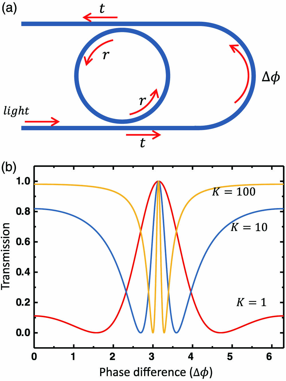 (a) Schematic of the self-interference microring resonator. (b) Simulated transmission at resonance frequency with different ratios K=κex/κin varying with the phase difference, which is induced by the feedback waveguide.