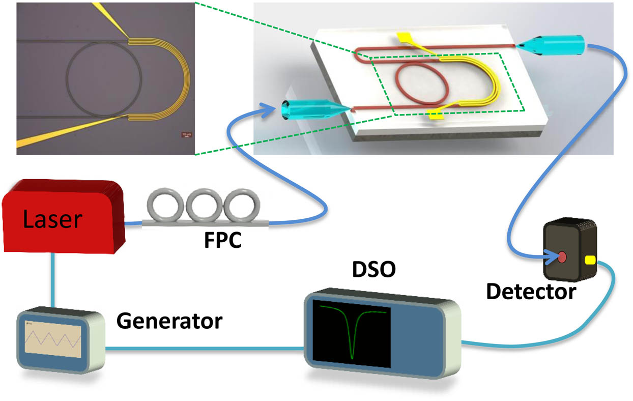 Schematic of the experiment setup of the self-interference microring sensor. The laser is coupled into and out of the microring using fiber lens. FPC, fiber polarization controller; DSO, digital oscilloscope. Inset shows an optical microscopy picture of the device.