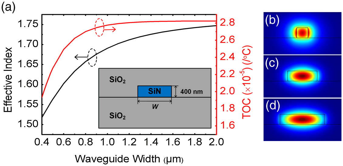 (a) Simulated effective index and TOC of the TE0 mode; inset: cross section of SiN waveguide. (b)–(d) Field profiles of the TE0 mode for W=0.44 μm, 1.2 μm, and 1.8 μm, respectively.