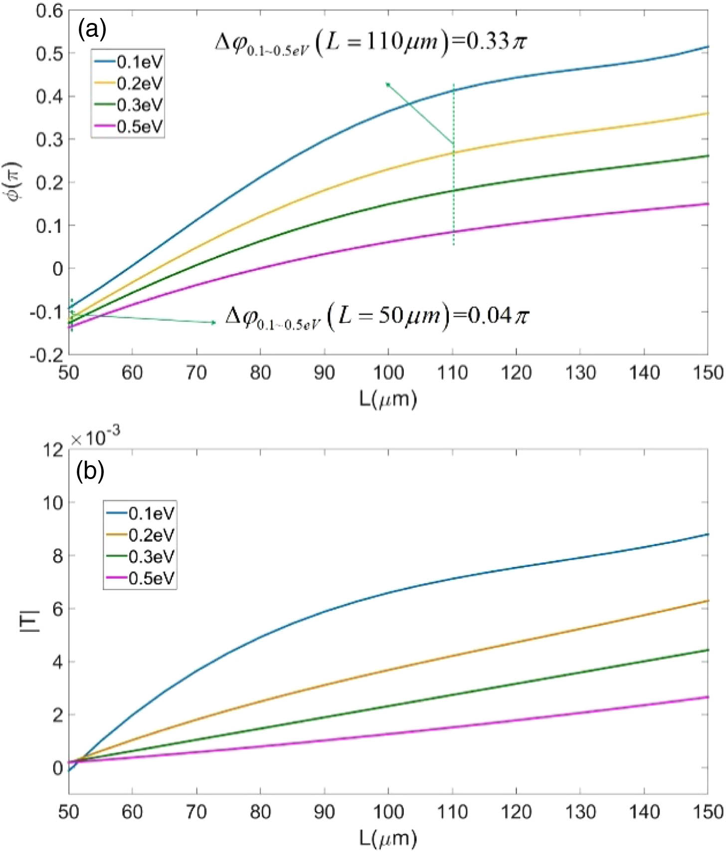 Dependence of transmitted RCP THz wave on the aperture length and graphene chemical potential. The aperture width is fixed as 20 μm. (a) Phase change of RCP THz wave as a function of L, when EF changes from 0.1 to 0.5 eV. (b) Transmission of RCP THz wave as a function of L, when EF changes from 0.1 to 0.5 eV.