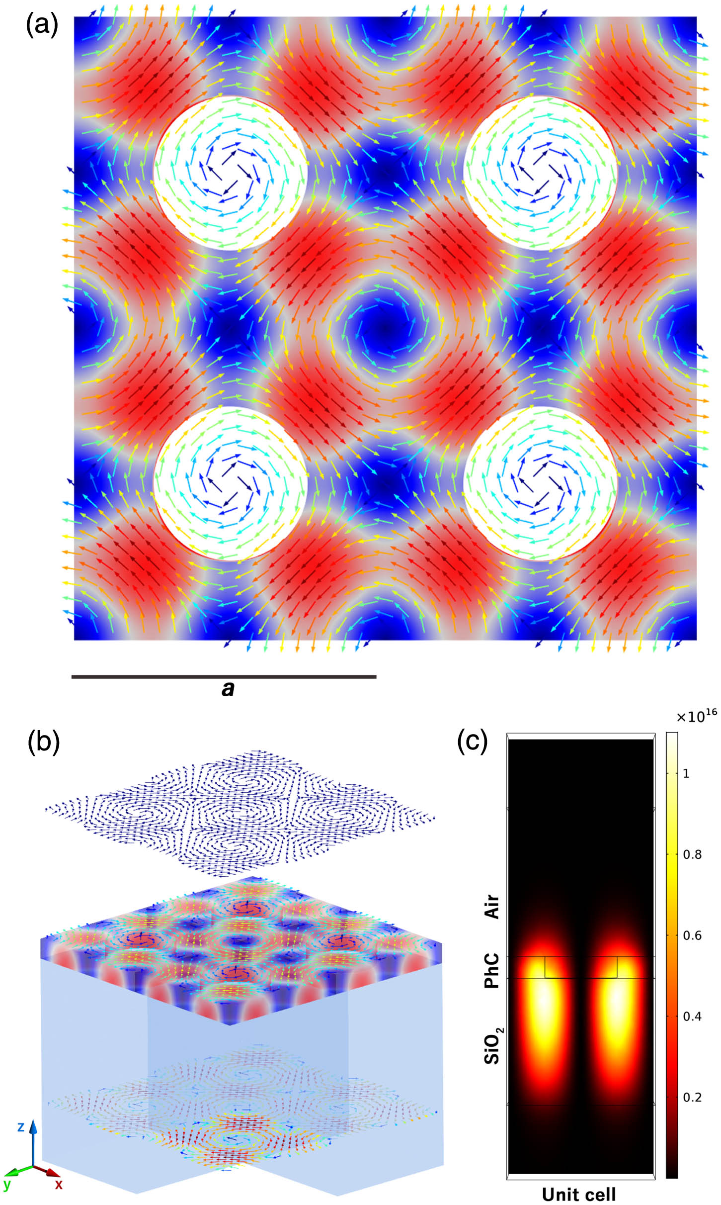 (a) Calculated electric field in resonance condition at the BIC mode at the Γ-point of the Brillouin zone; top view of four unit cells with lattice constant a. (b) BIC amplitude over the PhCM with superimposed arrow maps of the electric field; as clearly visible, the electric field forms a lattice of vortices and antivortices that cannot couple to radiating waves, revealing the bound-in-the-continuum character of the calculated mode. (c) Intensity profile of the electric field (side view of one unit cell) showing that the BIC wave is mostly confined at the interface Si3N4/SiO2, but the electromagnetic field enhancement at Si3N4/air interface is expected to be large enough to provide strong light–matter interaction. Intensity enhancement of the simulation diverges in agreement with an ideal diverging Q-factor of an infinite structure.