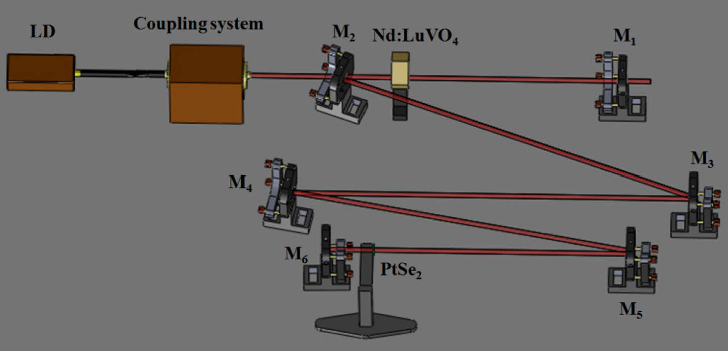Schematic diagram of the mode-locked Nd:LuVO4 laser using PtSe2 film as the saturable absorber.