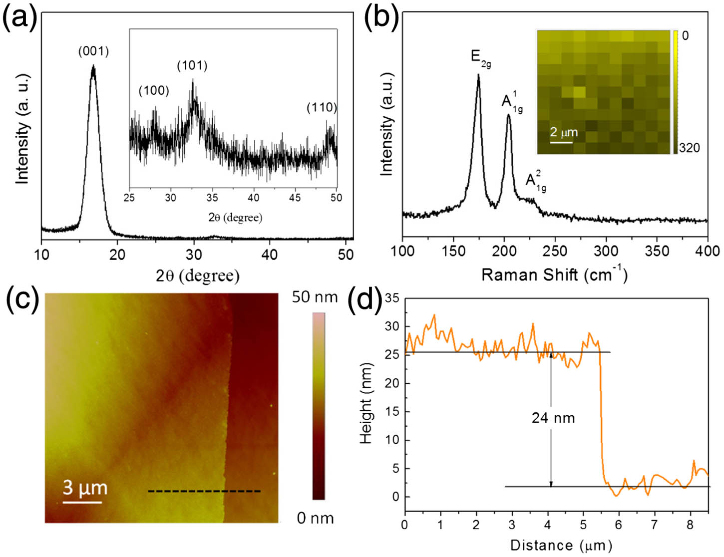 (a) XRD pattern of the as-prepared PtSe2 film; inset, enlarged part of the original XRD pattern of the PtSe2 film; (b) Raman spectrum of PtSe2; inset, Raman mapping image of PtSe2 film obtained within an area of 10 μm×10 μm; (c) AFM image of PtSe2 film; (d) cross-section height profile of PtSe2 film obtained from AFM image.