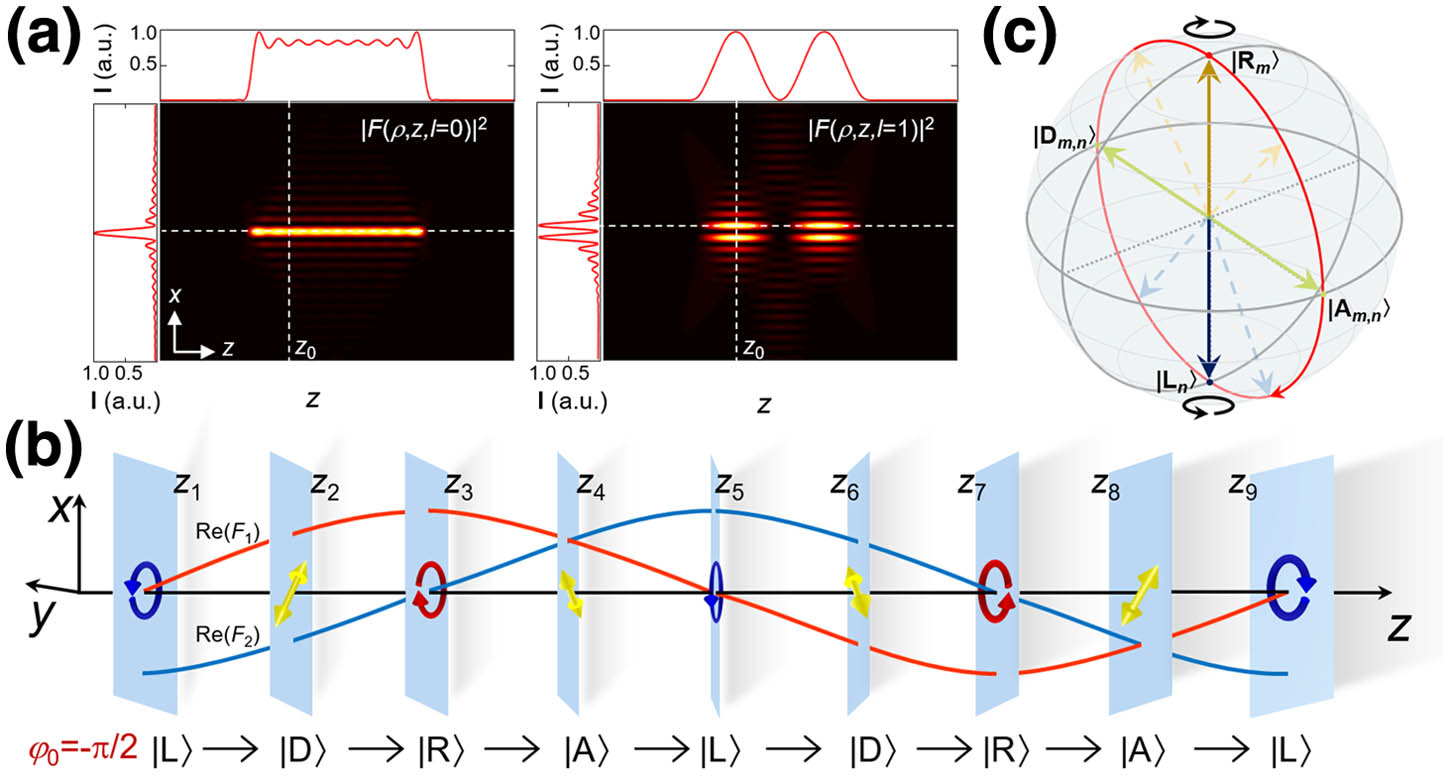 Illustration of constructing polarization oscillating beams. (a) Zeroth- and first-order frozen waves that have rectangular and sinusoidal intensity profiles, respectively. The dashed lines denote where the intensity lines come from. (b) Evolution of transverse SoP of a polarization oscillating beam constructed from two sinusoidal frozen waves with opposite spin states and initial phase difference φ0=−π/2. The red and blue lines schematically depict the real parts of two electric fields. (c) Hybrid Poincaré sphere and the SoP conversion trajectory corresponding to the evolution in (b).