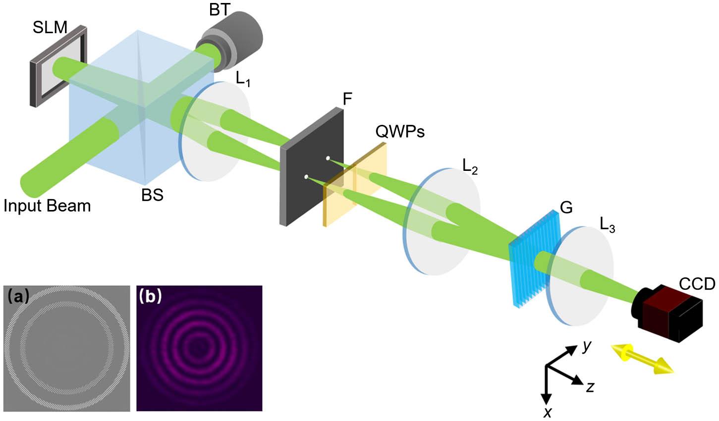 Experiment setup for constructing polarization oscillating beams. SLM, spatial light modulator; BS, beam splitter; BT, beam terminal; L, lens; F, filter; QWP, quarter-wave plate; G, grating; CCD, charge-coupled device. Insets: (a) computer-generated hologram encoded on SLM; (b) intensity pattern of a first-order frozen wave at a certain location.