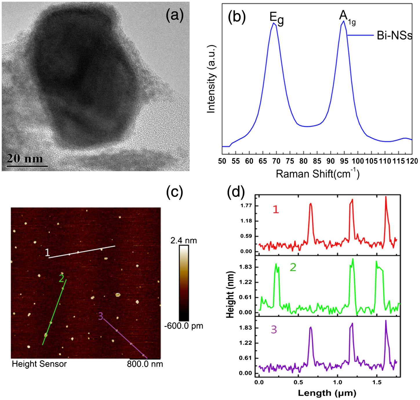 (a) HRTEM image, (b) Raman spectrum, (c) AFM image of the bismuth nanosheets, and (d) typical height profiles.