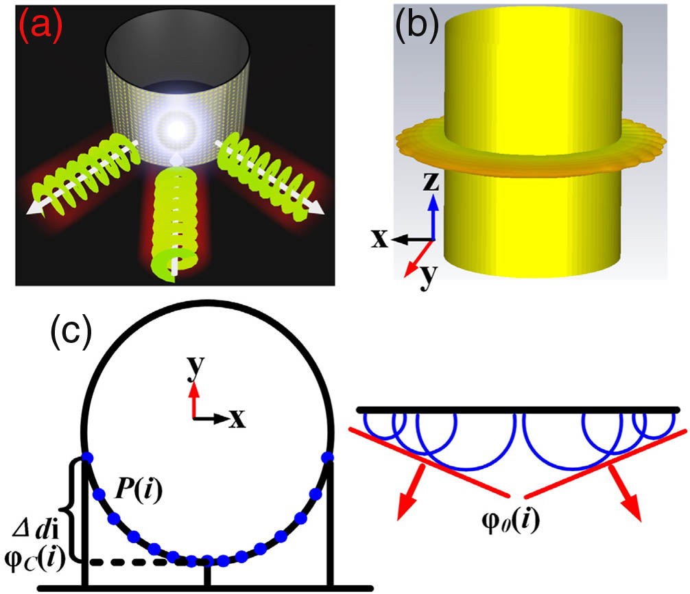 Conceptual illustration of the proposed conformal metasurface. (a) Schematic functionality under the illumination of a CP wave or an LP wave with arbitrary polarization. (b) Typical scattering pattern of a metallic cylinder. (c) Phase compensation inspired by the ray-tracing approach to restore two symmetric planar wavefronts.