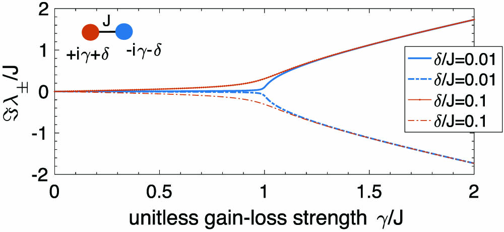 Imaginary parts of the spectrum Eq. (1) for nonzero perturbations δ/J={0.01,0.1}. The schematic PT dimer with gain (red) and loss (blue) sites is shown. When γ/J≪1, Iλ± grow linearly with the gain-loss strength, but are nonzero. The divergence of their derivative at the threshold γ=J is smoothed out as δ>0 increases. In this case, the system is always in the PT-broken phase, no matter how small Iλ±(γ)≠0 are.