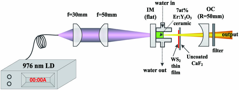 Schematic of diode-pumped Er:Y2O3 ceramic lasers. IM, input mirror; OC, output coupler.