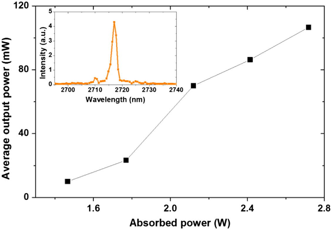 Dependence of average output power on absorbed power of self-Q-switched Er:Y2O3 ceramic lasers; inset, corresponding laser spectrum at the highest output power.