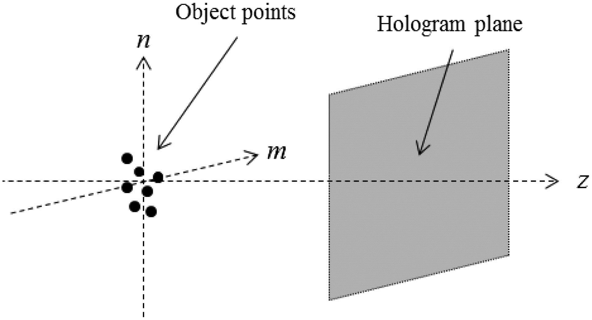 Spatial relation between object points and the hologram plane.