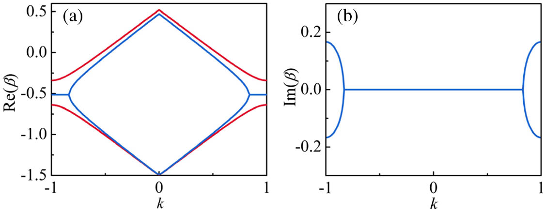 (a) Photonic band structure for FSE with PT-symmetric periodic potential, when Vi=0.4 (red line) and 0.55 (blue line). (b) Imaginary parts of the band structure for Vi=0.55.