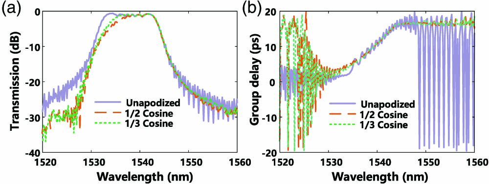 (a) Simulated transmission spectra and (b) group-delay spectra for chirped Bragg gratings with different apodization filters applied. L=710.4 μm, wg=50 nm, w1=570 nm, w2=470 nm, Δw=20 nm, gap=180 nm.