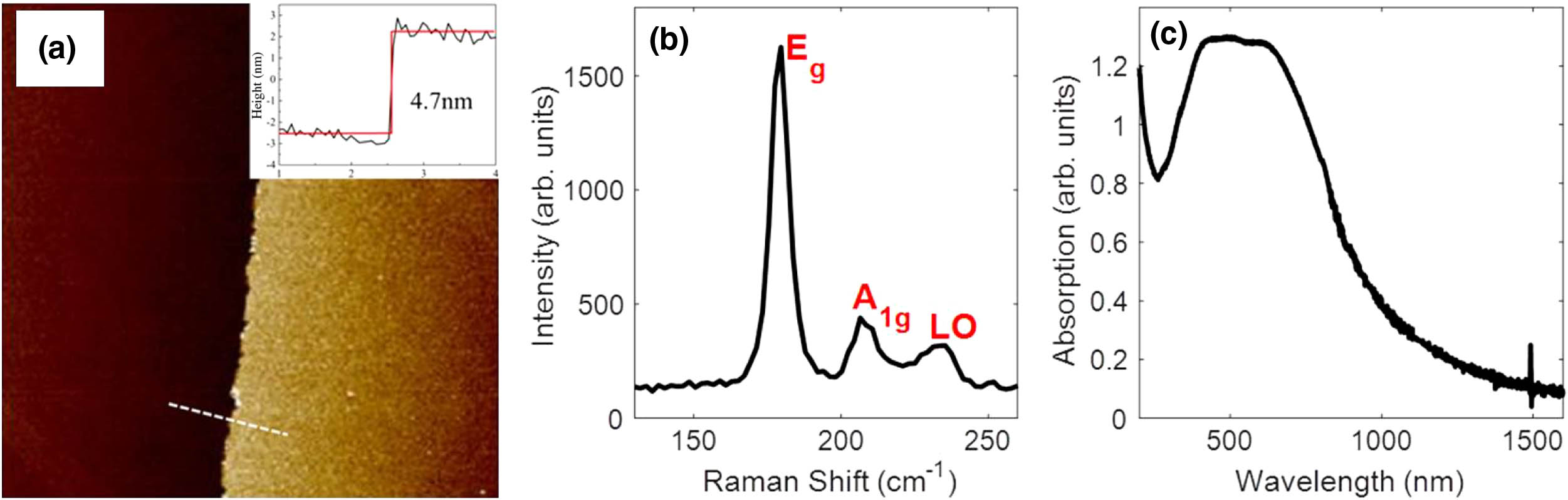 (a) AFM image of the CVD-grown PtSe2 film on the sapphire substrate. The red curve shows the thickness along the white dashed line. (b) Representative Raman spectrum of PtSe2 film taken at a 514 nm excitation wavelength. (c) Absorption spectrum of the PtSe2 film.