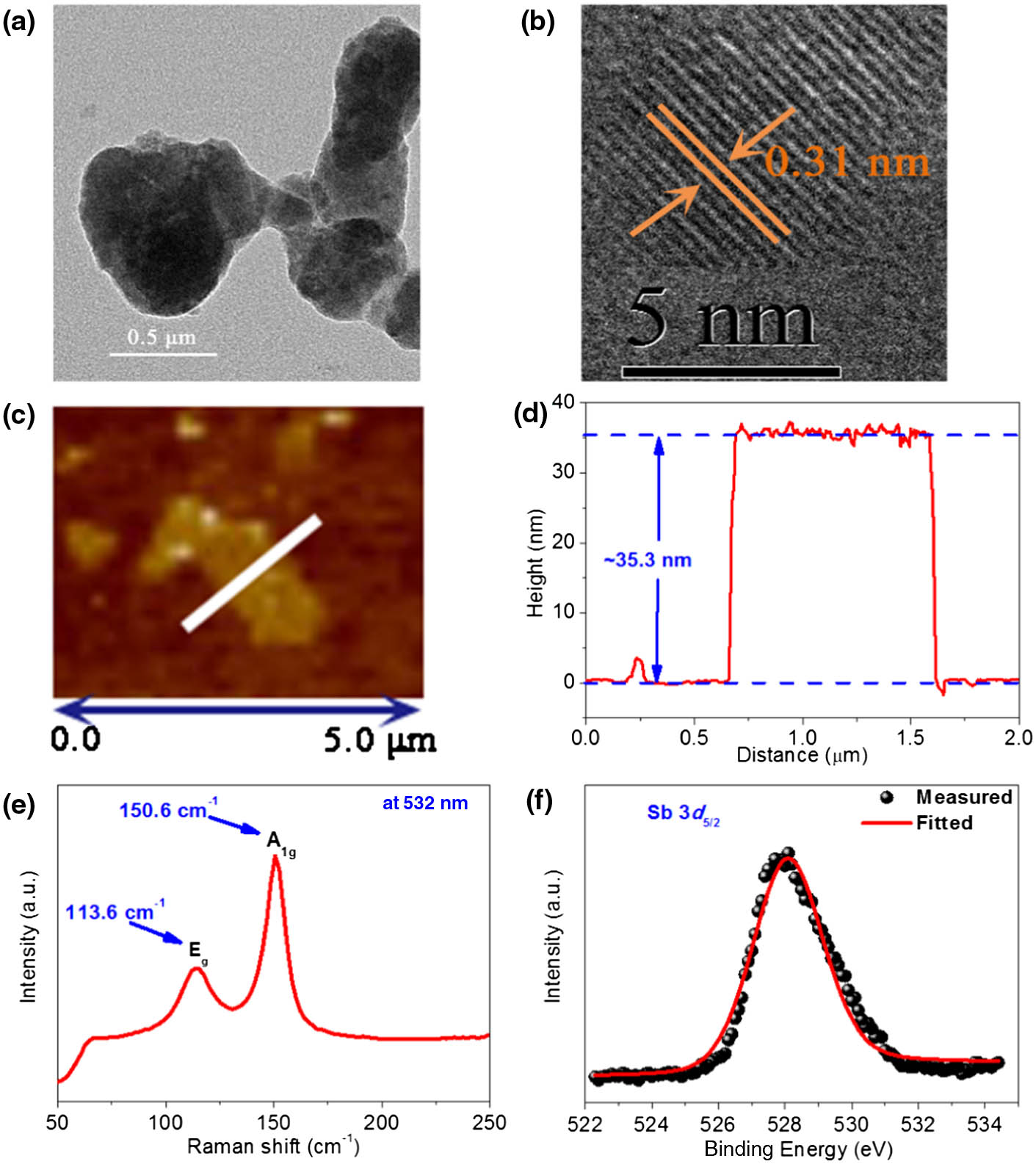 Material characterizations of the multi-layer antimonene sample: (a) low- and (b) high-magnification TEM images; (c) AFM image and (d) the corresponding height profile; (e) Raman and (f) XPS spectra.