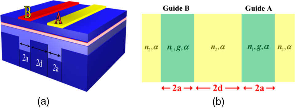 (a) Schematic of a phased array consisting of two laser waveguides, A and B, with each of width 2a and an edge-to-edge separation of 2d. (b) More details about the distribution of refractive indices n1,2, where g represents gain per unit length and α the background attenuation coefficient per unit length due to effects such as scattering and intervalence band absorption [43].