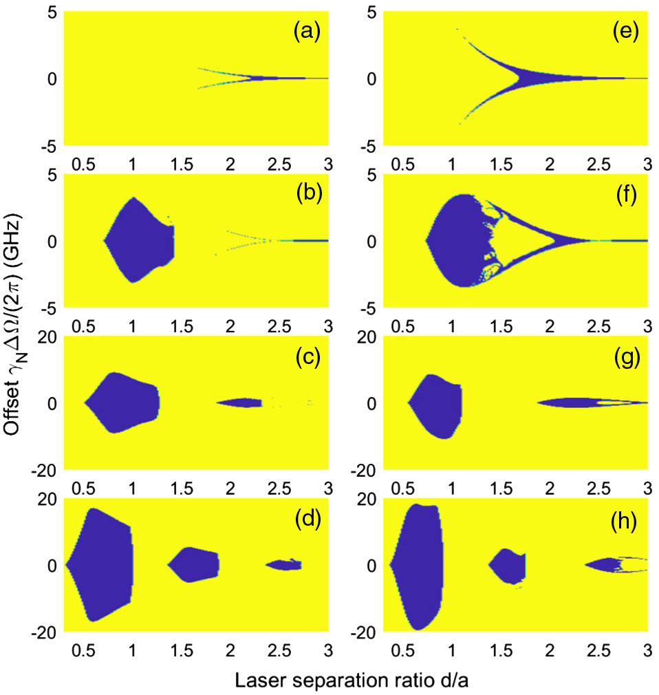 Stability diagrams of the solitary phased array in the (d/a, γNΔΩ/2π) plane for (a)–(d) P=1.1Pth and (e)–(h) P=2Pth. (a), (e) Purely real index, (b), (f) positive index guiding with gain-guiding, (c), (g) pure gain-guiding, and (d), (h) index antiguiding with gain-guiding. Blue (yellow) stands for stability (instability).