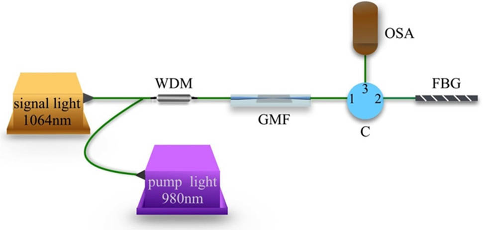 Scheme of the experimental setup. WDM, wavelength-division multiplexer; GMF, graphene microfiber; C, fiber optical circulator; FBG, fiber Bragg grating; OSA, optical spectral analyzer.