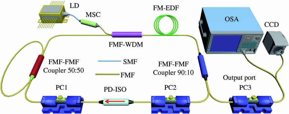 Schematic of a multiwavelength all-FMF ring laser. LD, laser diode; MSC, mode-selective coupler; FMF-WDM, few-mode fiber wavelength division multiplexer; FM-EDF, few mode erbium-doped fiber; PD-ISO, polarization dependent isolator; PC, polarization controller; OSA, optical spectrum analyzer; CCD, charge-coupled device, infrared camera.