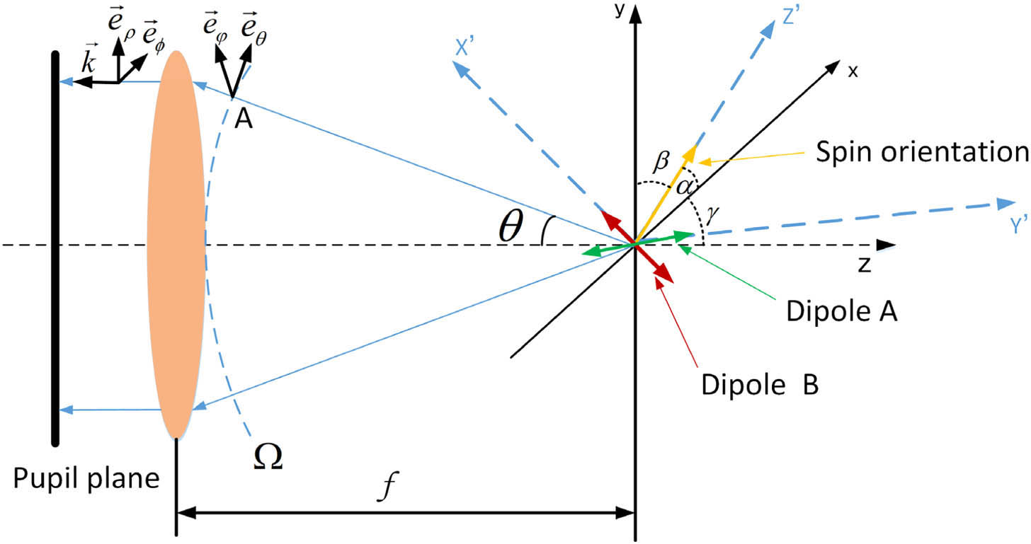 Calculation of the pupil field to obtain a focused beam with arbitrary photonic spin orientation through coherent superposition of the radiation patterns from electric dipoles.