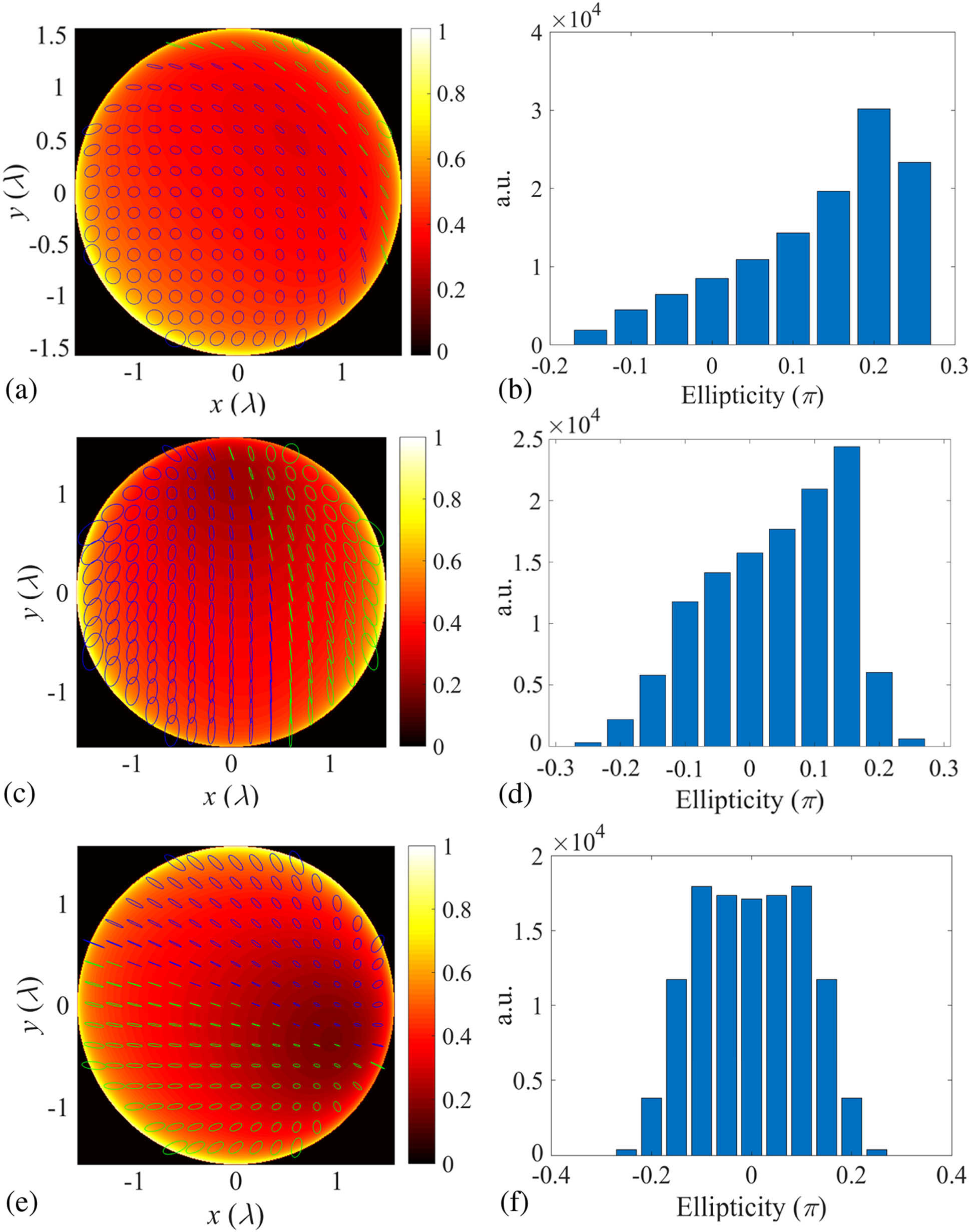 (a), (c), and (e) Intensity distribution superimposed with polarization map. (b), (d), and (f) Histogram of ellipticity of the ideal incident pupil field for generating (a) photonic spin orientated along (α,β,γ)=(60°,60°,45°), (c) photonic spin with ellipticity of 2 and orientation along (α,β,γ)=(20°,80°,73°), and (e) photonic spin with elevation angle of −45° and orientation along (α,β,γ)=(110°,20°,90°).