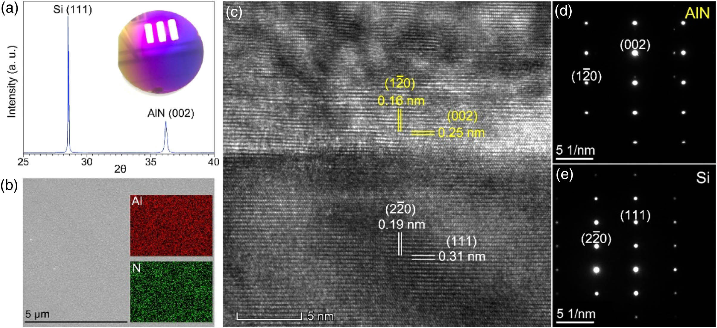Material characterizations of AlN/Si heterostructure. (a) XRD diffraction pattern of the as-grown AlN film on a p-Si substrate. Inset shows the sample. (b) Respective elemental mapping image of Al and N on the surface of the AlN film; (c) cross-sectional TEM image of (001) AlN films on a (111) Si substrate obtained under a near [−2–10] AlN zone axis. The spacing of the atomic layer measured in the image agrees well with the standard lattice constants of Si and AlN crystals. Selected area diffraction pattern of (d) AlN and (e) Si.