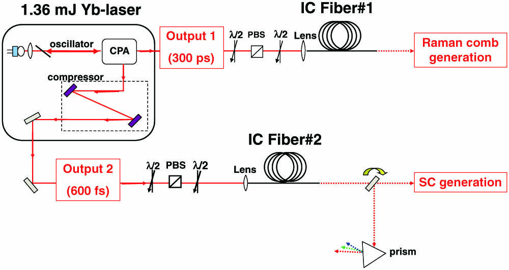 Experimental setup. Table-top Yb laser (1.36 mJ, 1 kHz repetition rate) composed of two output channels (“output 1” corresponding to 300 ps pulses, and “output 2” corresponding to 600 fs pulses) coupled into two different IC Kagome HC-PCFs.