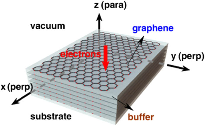 Schematic of the stacked graphene. The free electrons traverse the stack, which consists of periodically arranged alternative graphene sheets and dielectric buffer with permittivity εd and thickness h, along the Z (parallel to the electrons) direction. The excited GPs propagate along the X and Y (perpendicular to the electrons) directions.