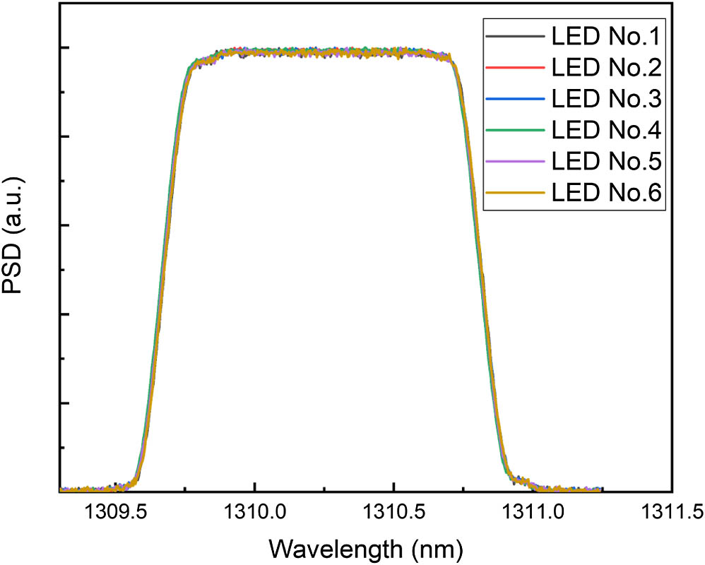 Optical spectra of the LEDs employed in our system after they are filtered by an FBG.