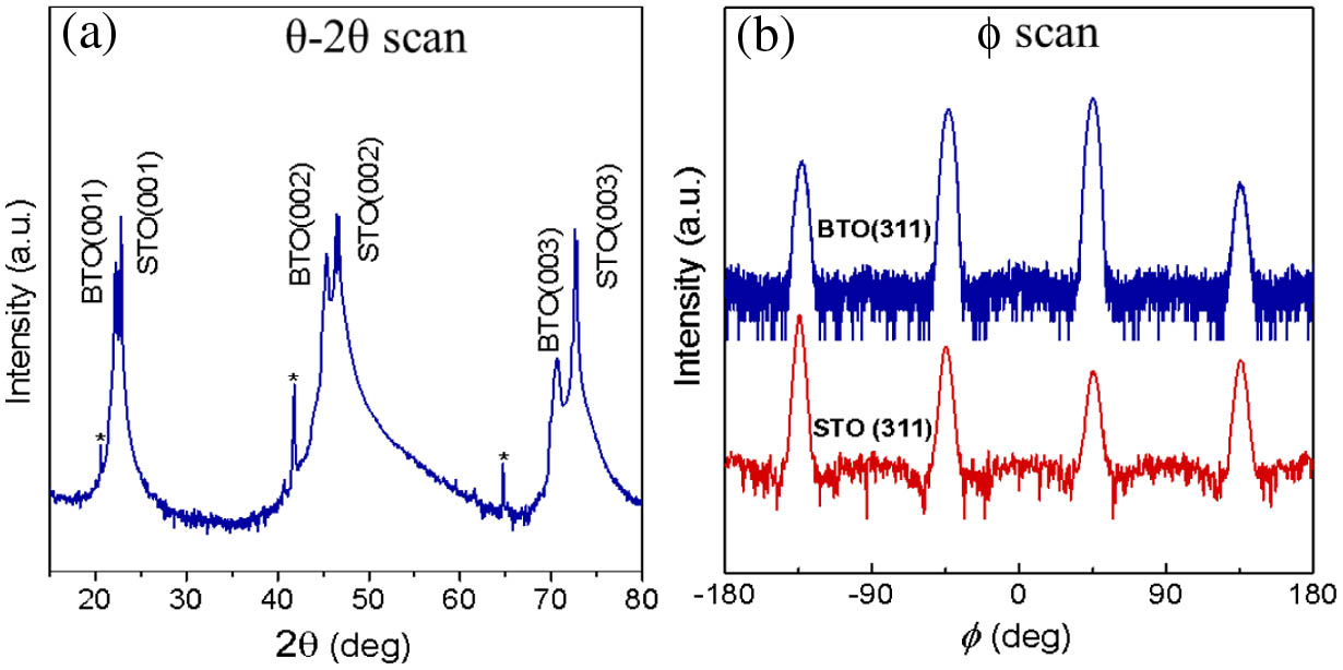 XRD results of the BTO thin film deposited on the (001) STO substrate by PLD. (a) A θ-2θ scan of the BTO thin film. The BTO was epitaxially grown along the (00l) direction. (b) A φ scan of the BTO thin film indicated a cube-on-cube growth on the STO substrate.