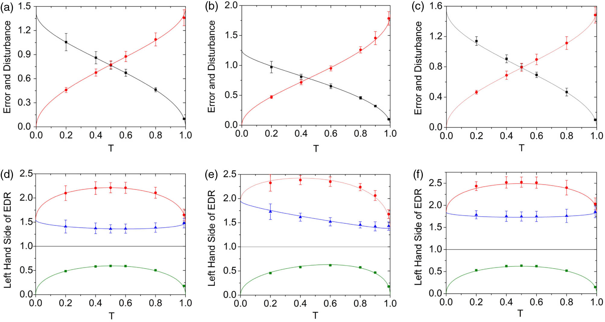 Experimental results. (a), (b) and (c) Dependence of error (black curve) and disturbance (red curve) on the transmission efficiency of BS (T) for coherent, squeezed, and thermal states, respectively. (d), (e) and (f) Lefthand sides of the EDRs with continuous variables for coherent, squeezed, and thermal states, respectively. Green curve, Heisenberg’s EDR; red curve, Ozawa’s EDR; blue curve, Branciard’s EDR. Black line, righthand side of the EDR. All experimental data agree well with the theoretical predictions. The error bars are obtained by RMS of measurements repeated ten times.