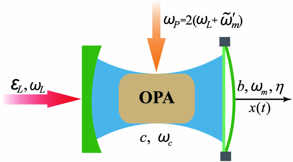 Schematic diagram of the considered optomechanical system. An OPA is placed inside the cavity driven by an external laser field and is pumped by a parametric driving field. Here the movable mirror is coupled to the cavity field via the radiation-pressure interaction and is treated as a quantum-mechanical oscillator with a Duffing nonlinearity.