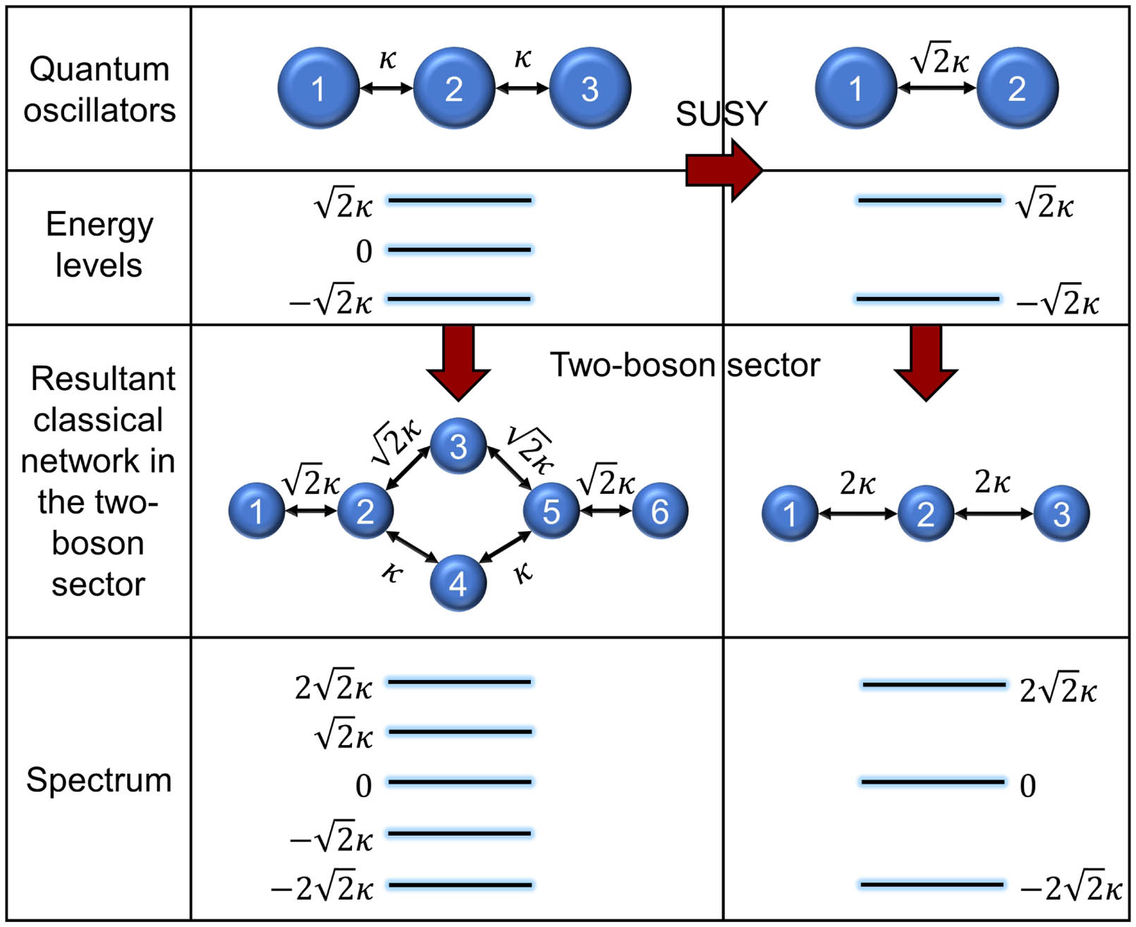 Summary of our proposed approach. A discrete SUSY transformation is applied to a set of N coupled quantum oscillators (for demonstration, we take N=3). The resultant partner network made of N−1 elements exhibits a subset of the spectrum of the original system. By populating both quantum networks with multiple bosons (2 bosons in the example shown here), we can construct classical arrays that exhibit partial spectral overlap.