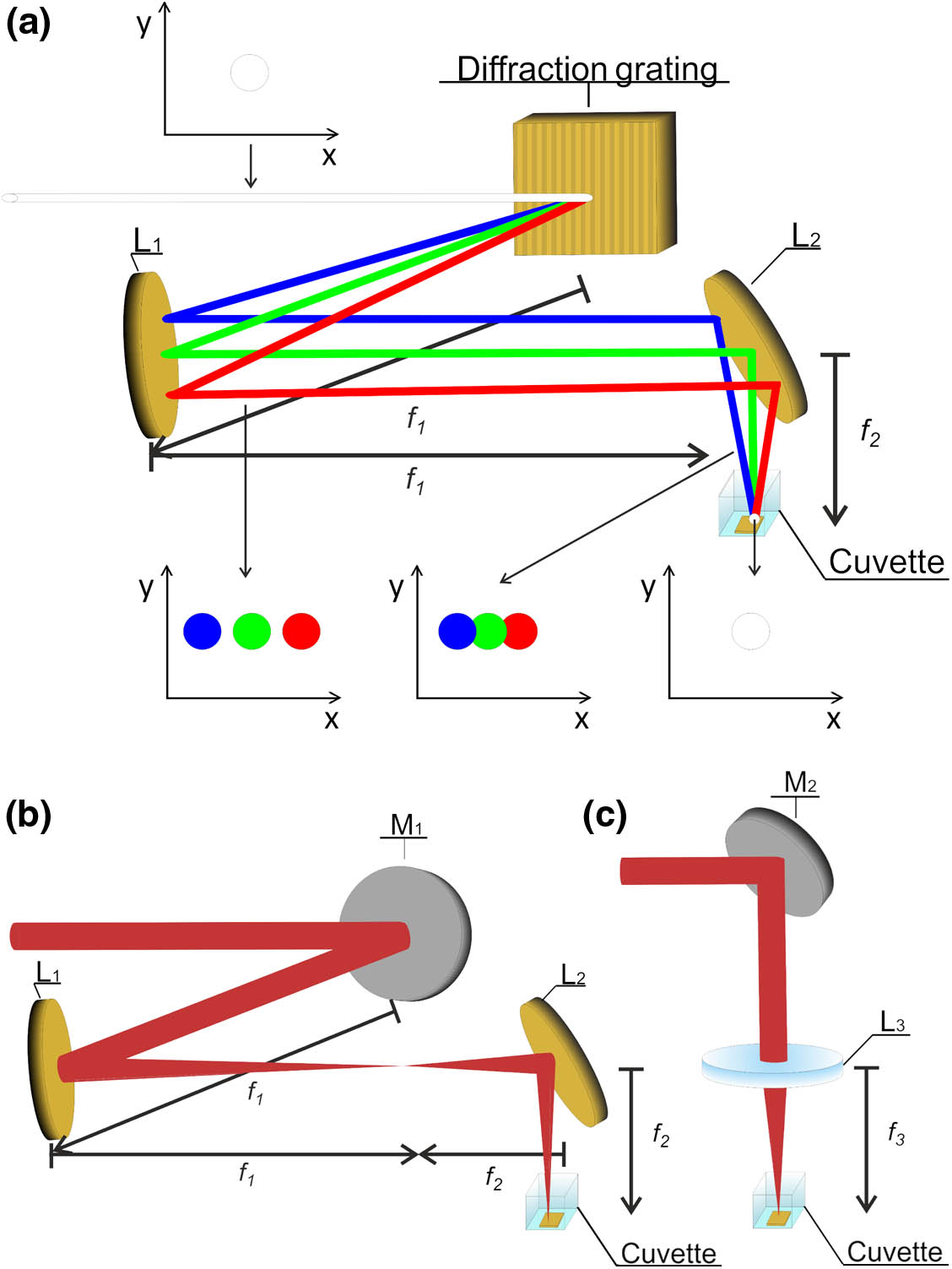 Schemes of the experimental setups employed to fabricate and compare gold nanoparticle production. (a) Image-based SSTF system based on a diffraction grating that spatially separates the broad 30 fs laser spectrum schematically displayed as red, green, and blue. Two off-axis gold mirrors form an image of the grating’s surface and achieve spatial overlap of all the wavelengths at focal spot plane. (b) Analogous image system (IOS) without spatiotemporal focusing effect. (c) Standard laser ablation in liquids system (COS) based on direct focalization of the femtosecond laser onto the target’s surface.