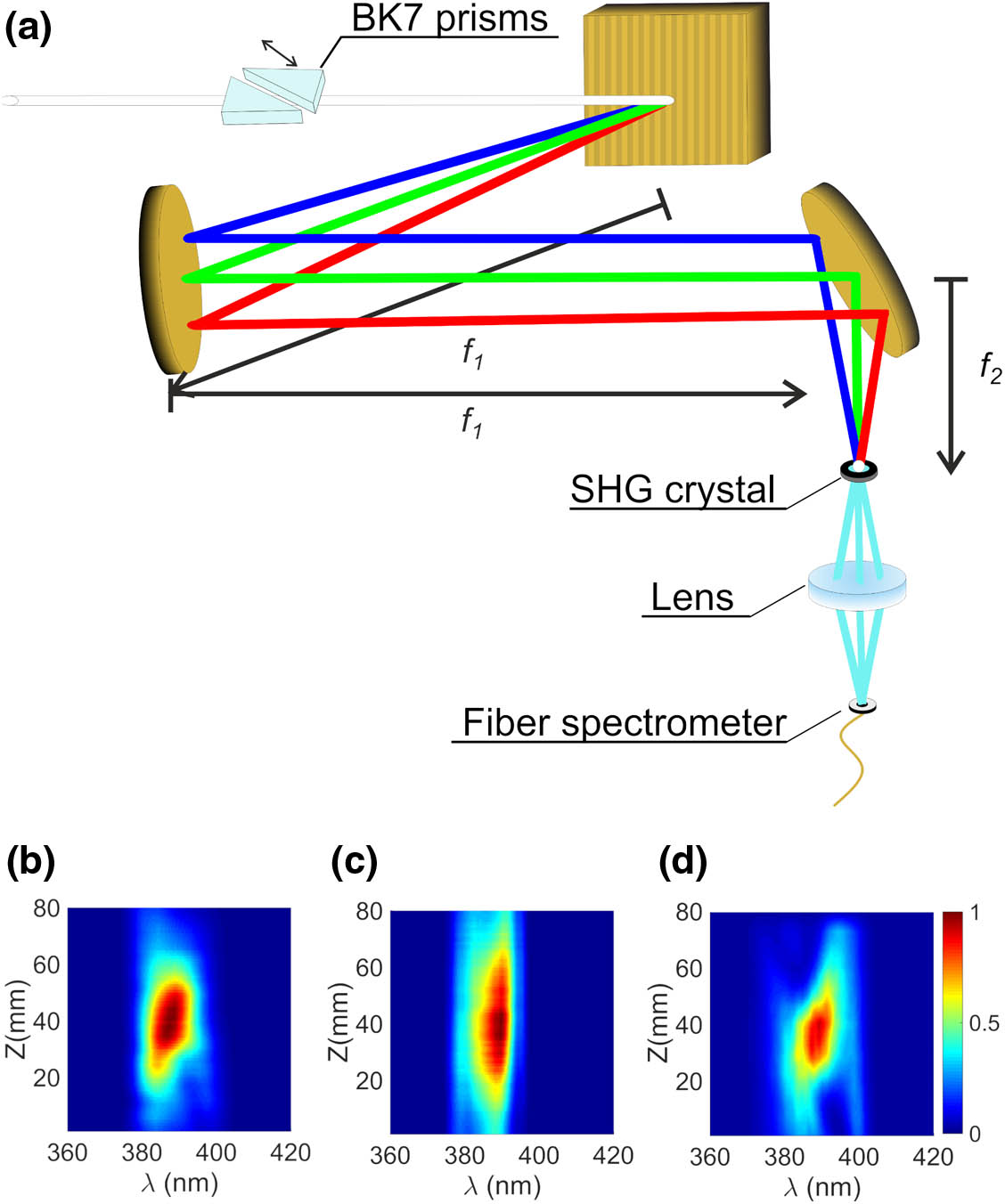 Temporal characterization of the experimental setups. (a) Experimental setup employed for d-scan measurements detailed for the SSTF system. Two BK7 prisms control dispersion added to the pulses by displacing one of them. After propagation through the system a second-harmonic generation (SHG) crystal is placed in the focal spot plane of the system and the SH signal generated is acquired using a collecting lens and a fiber spectrometer. (b) D-scan trace measured for the COS. SH signal is represented as a function of the position of the movable BK7 prism. (c) D-scan trace measured for the SSTF system. (d) D-scan trace measured for the IOS.